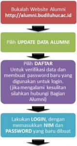 budi luhur career center campus hiring recruitment universitas budi luhur alumni prosedur entry data 1